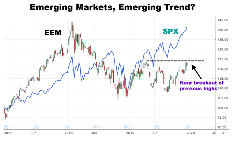 Chart showing the performance of emerging markets stocks