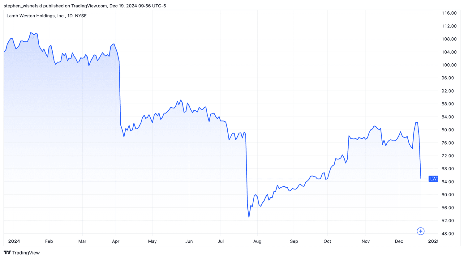 Lamb Weston stock price chart YTD
