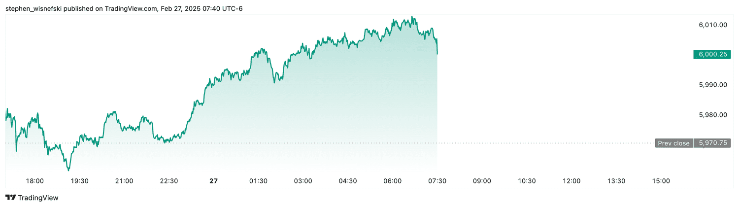 S&P 500 futures - Feb. 27, 2025