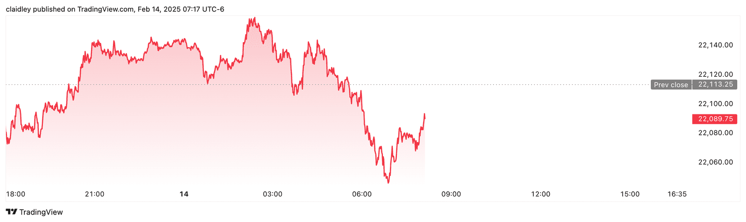 Nasdaq 100 futures (Feb. 14, 2025)