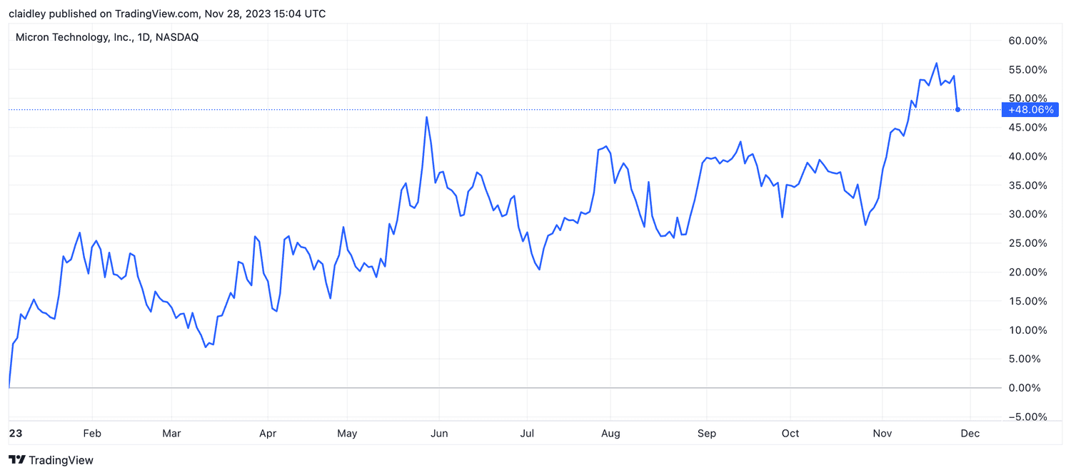 Micron stock chart (Jan. 1, 2023 to Nov. 28, 2023)