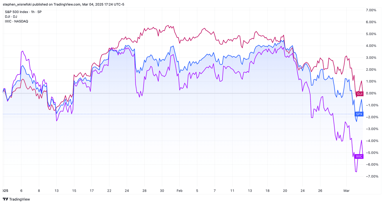 S&P 500, Nasdaq Composite and Dow price chart YTD