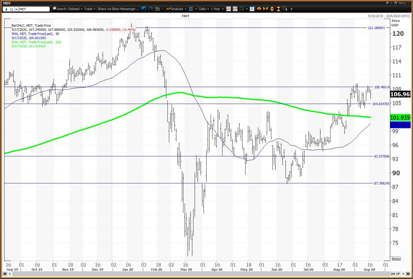 Daily chart showing the share price performance of Medtronic plc (MDT)