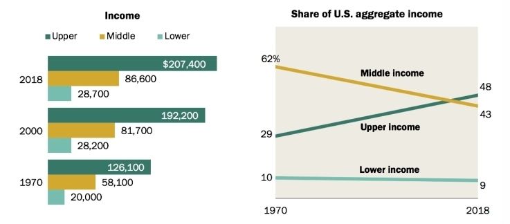 Income Inequality Since 1970