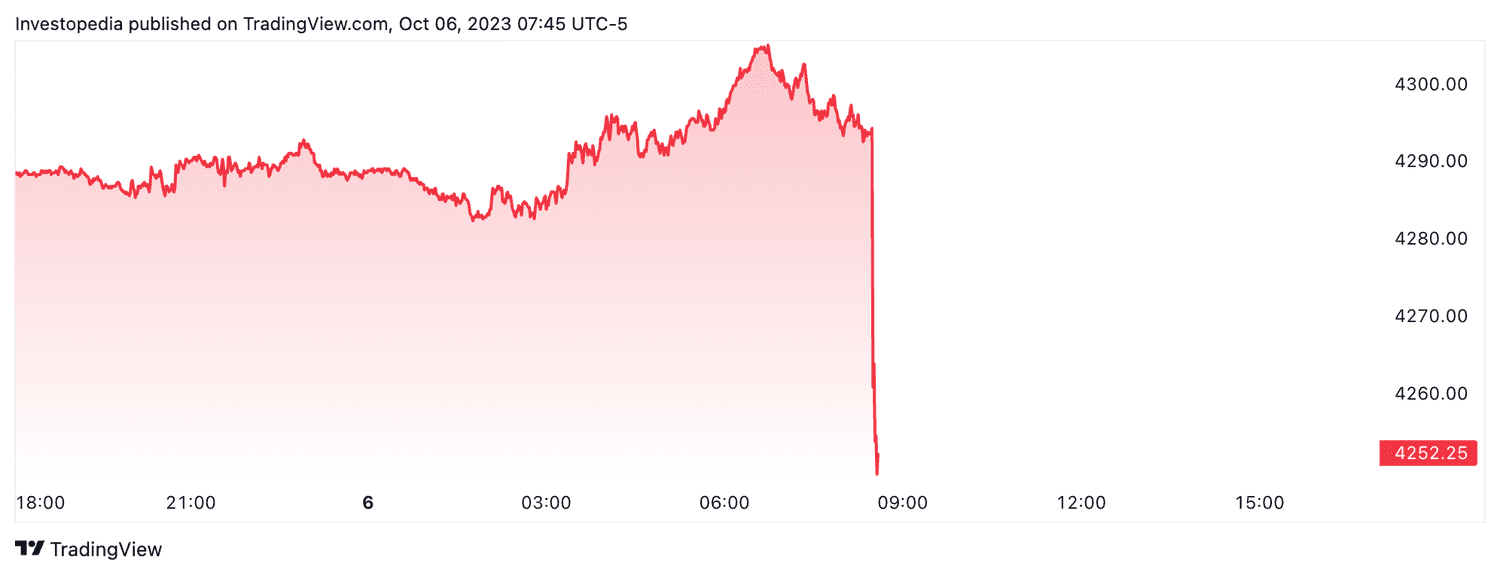 S&P 500 futures (Oct. 6, 2023)