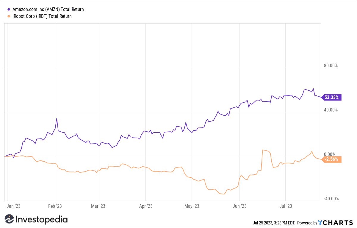 Amazon (AMZN) and iRobot (IRBT) YTD Return