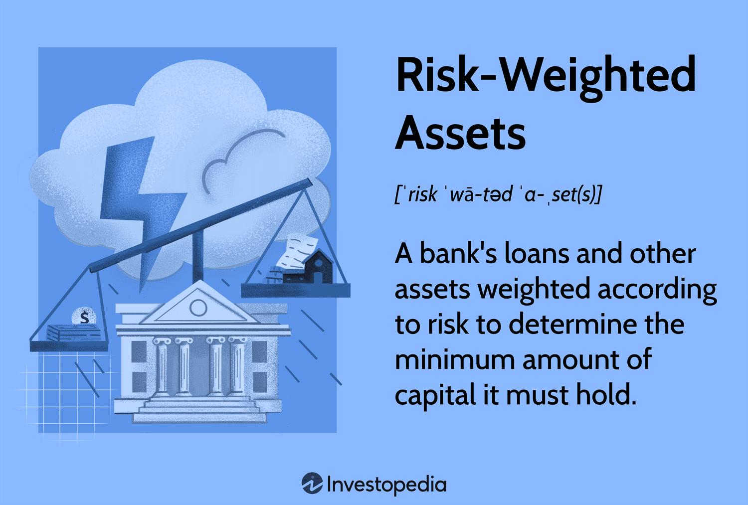 Risk-weighted Assets: A bank's loans and other assets weighted according to risk to determine the minimum amount of capital it must hold.