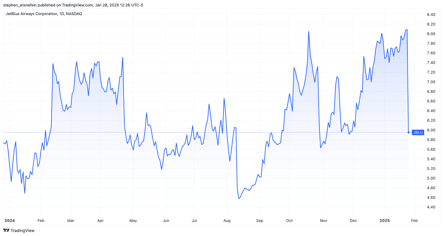 JetBlue stock price chart over past 12 months