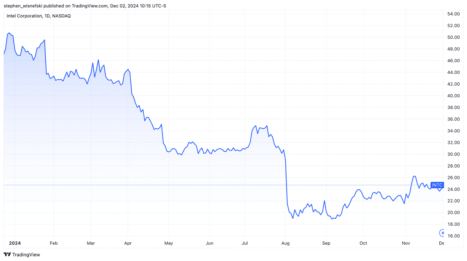 INTC stock price chart