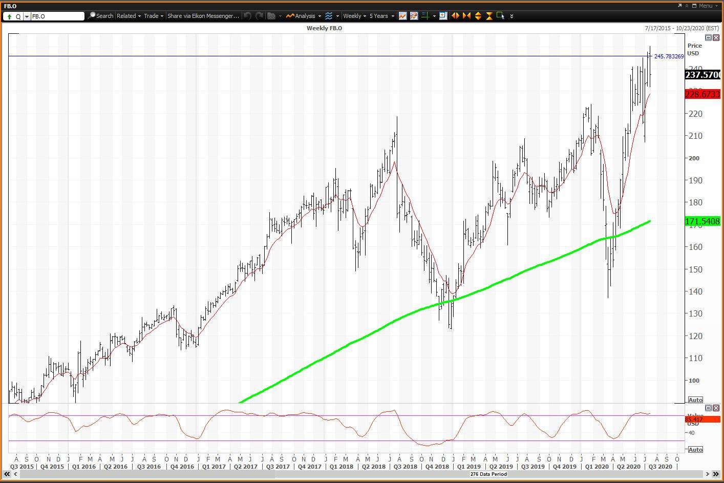 Weekly chart showing the share price performance of Facebook, Inc. (FB)
