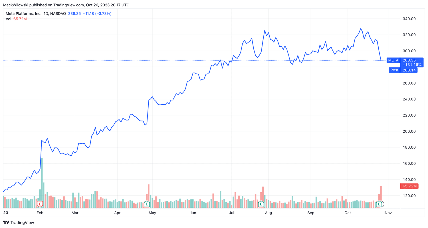 Meta Platforms (META) YTD Return