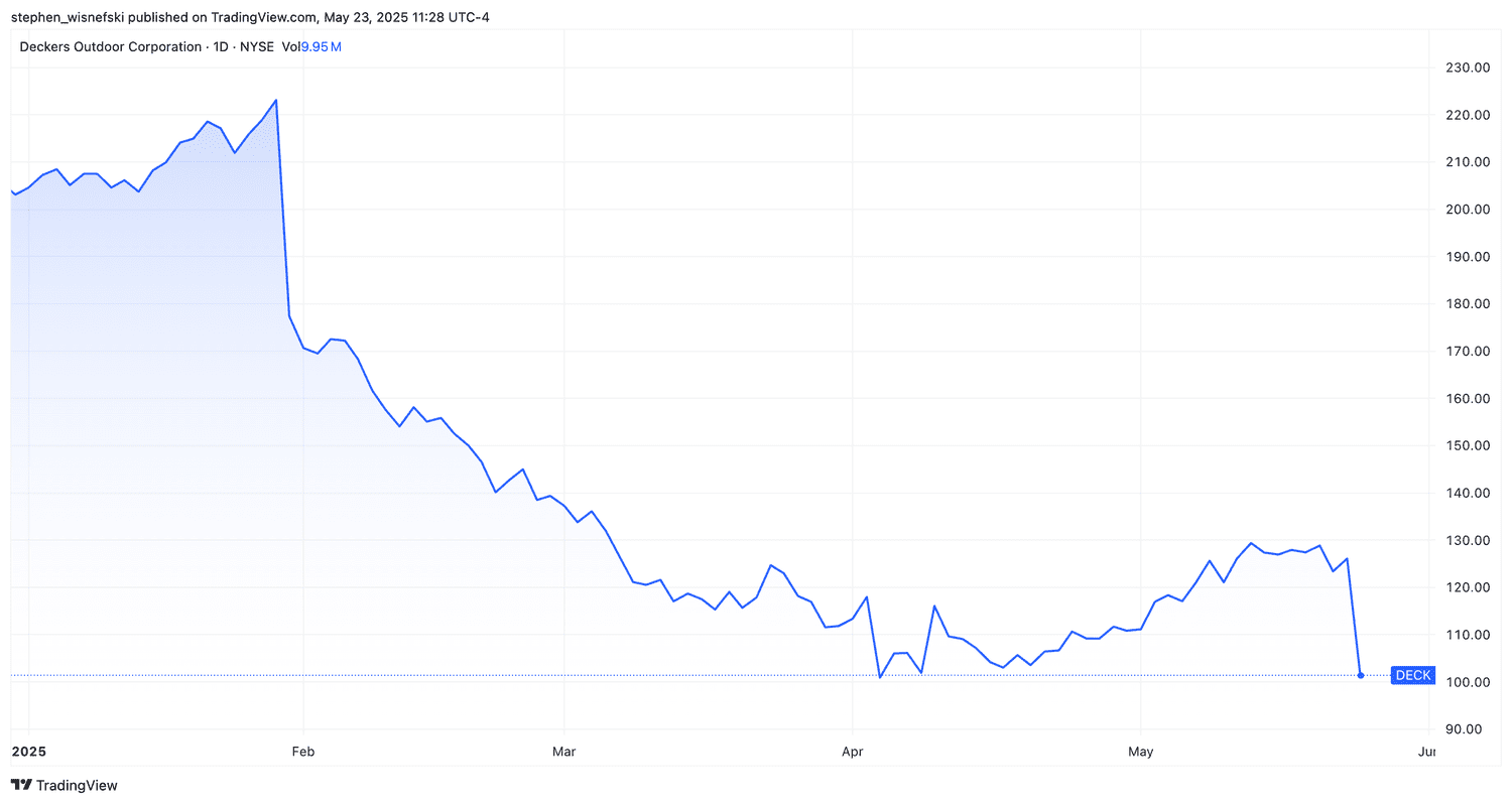 Deckers stock price chart YTD
