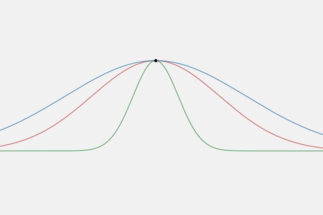 A graph showing 3 different kurtosis