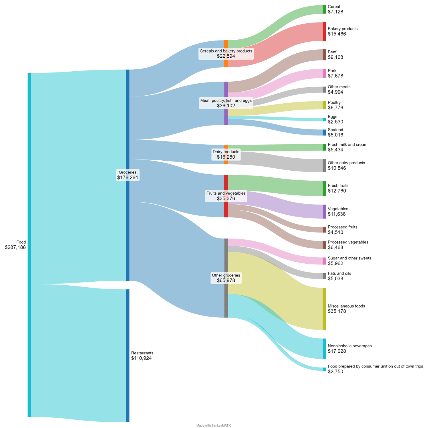 Flow chart of food spending