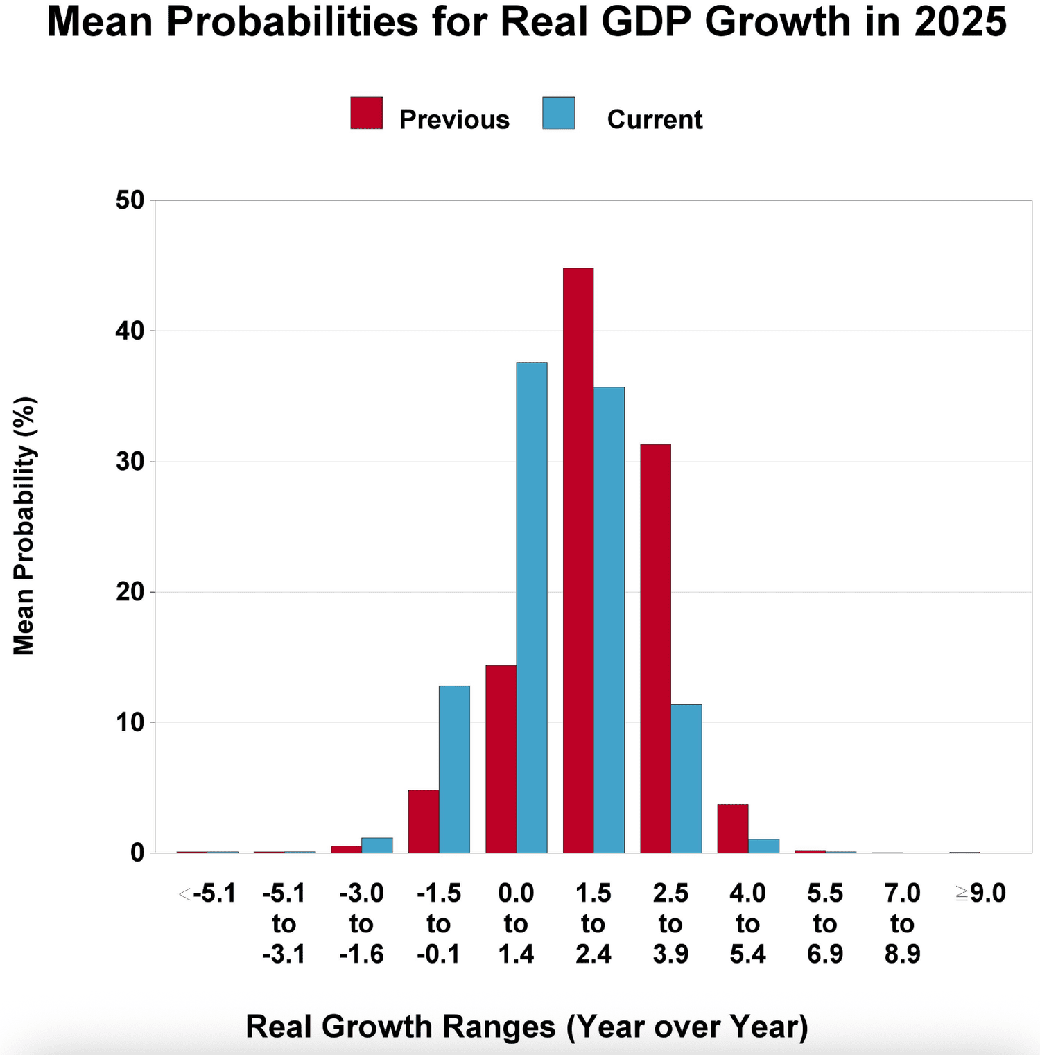 A chart showing expected probabilities for GDP growth according to a survey of professional forecasters.