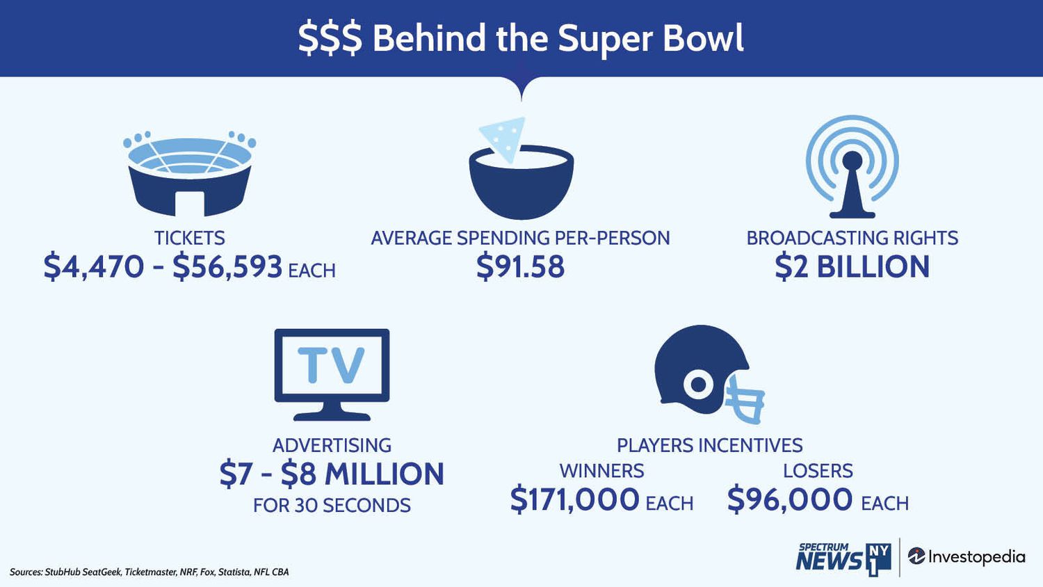 The $$$ Behind the Super Bowl