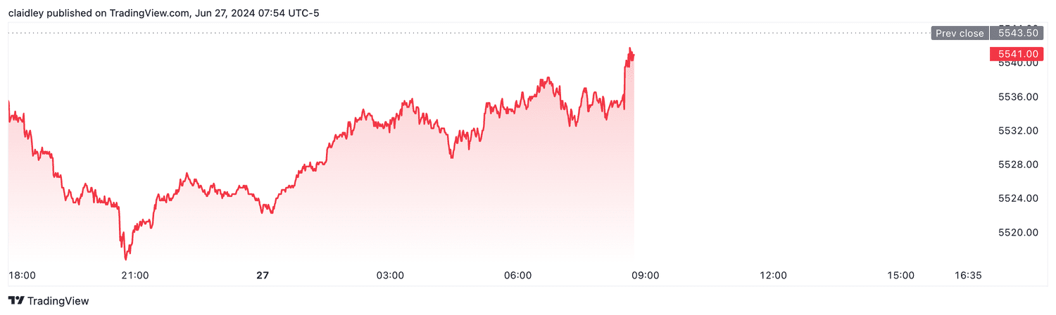S&P 500 futures (June 27, 2024)