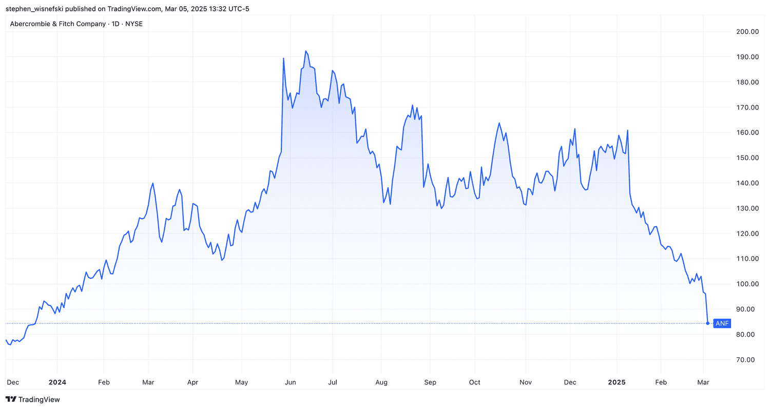 Abercrombie & Fitch stock price chart over past 12 months
