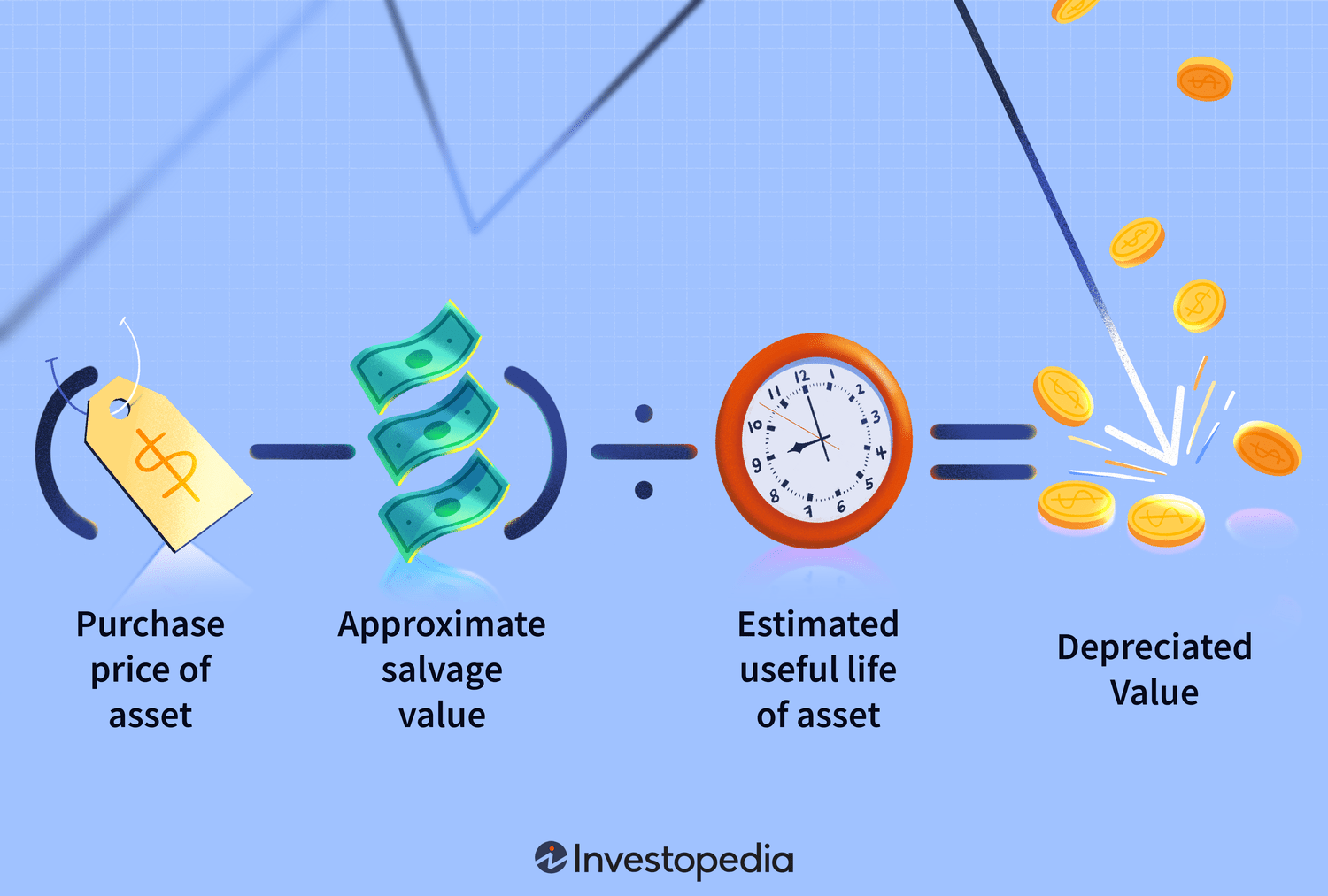 Illustration of the straight line method of depreciation.