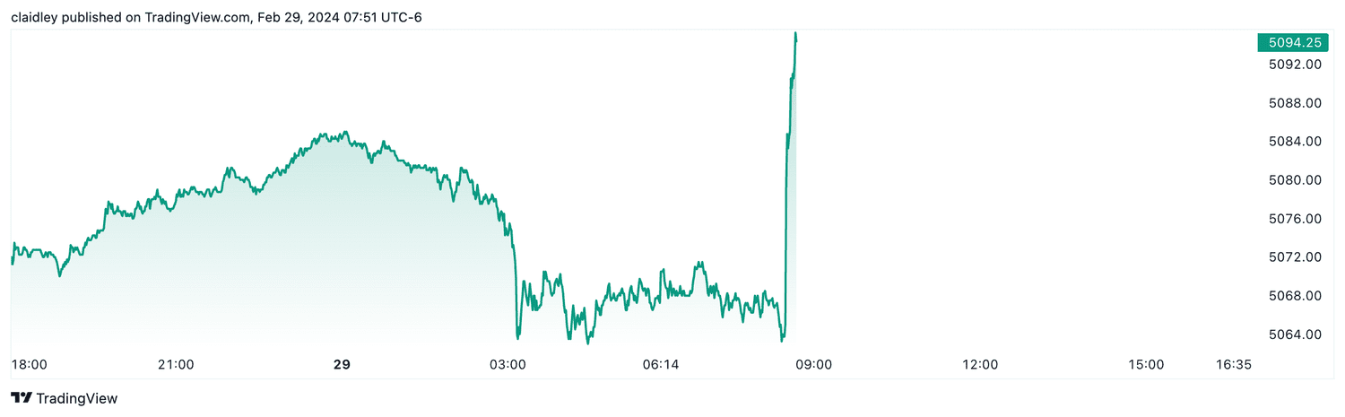 S&P 500 futures (Feb. 29, 2024)