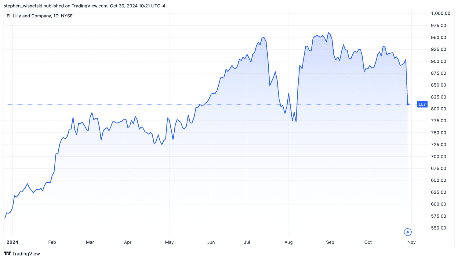 Eli Lilly stock price chart YTD