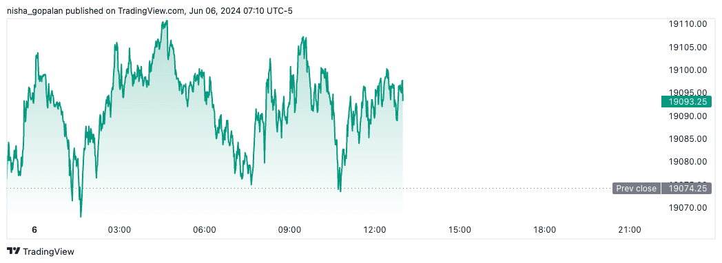 Nasdaq futures (June 6th, 2024).