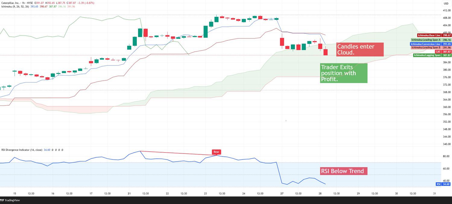 Ichimoku Cloud Trade Part III