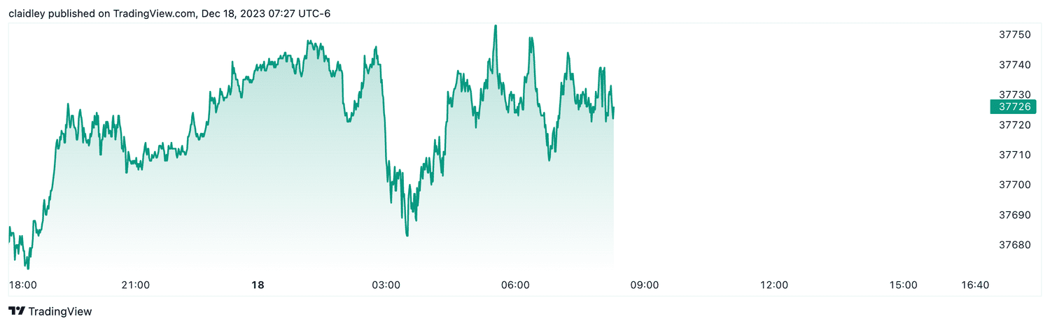 Dow futures (Dec. 18, 2023)