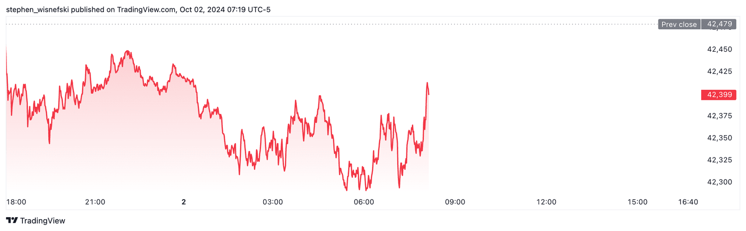 DJIA stock futures - Oct. 2, 2024