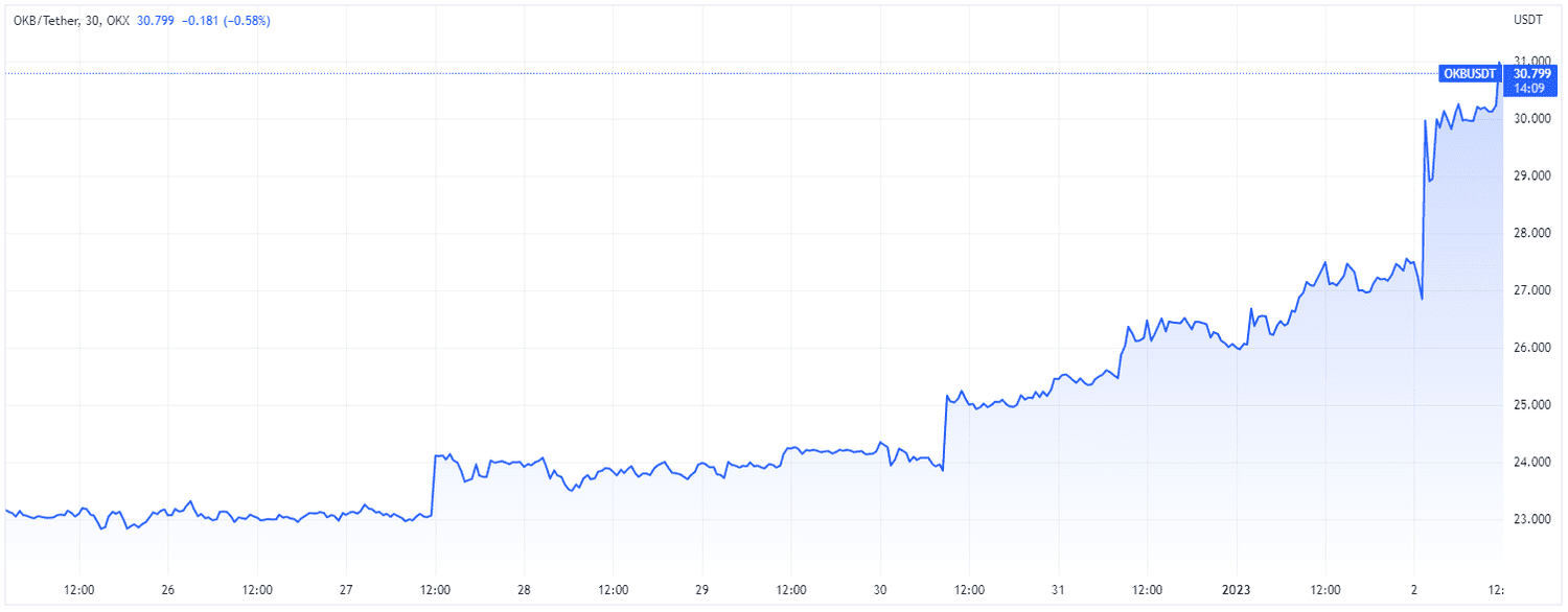 OKB (TradingView)