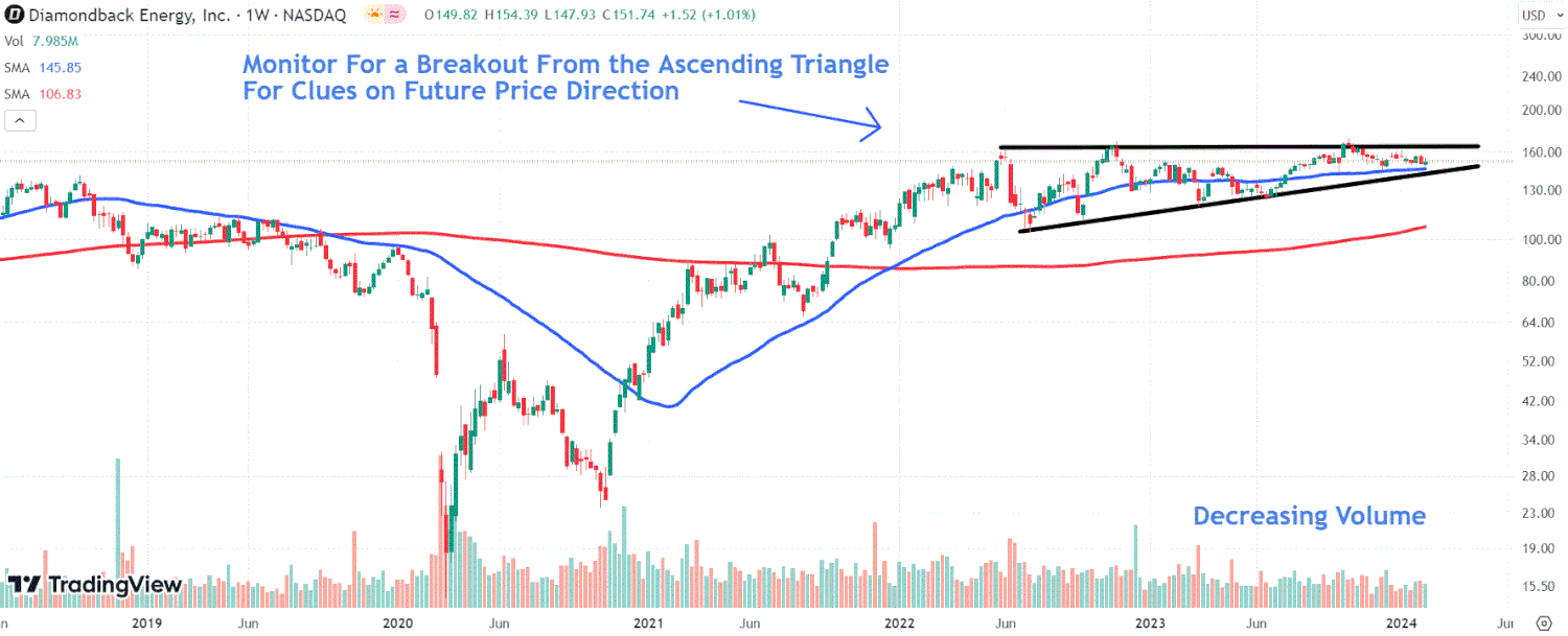 This image depicts the FANG chart.