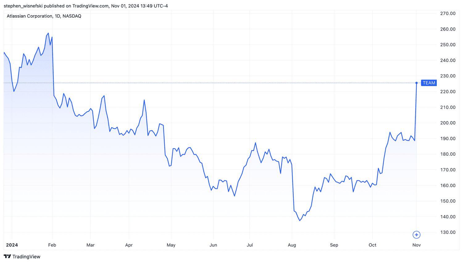 Atlassian stock price chart YTD