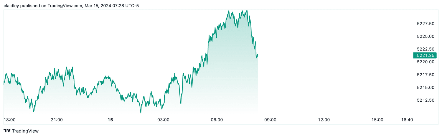 S&P 500 futures (March 15, 2024)