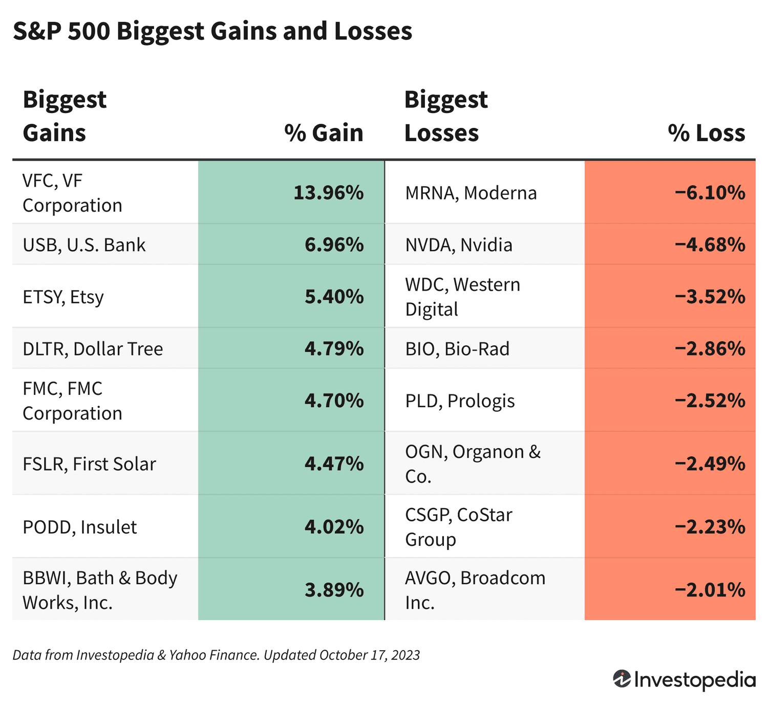 A chart that shows the companies in the S&P 500 whose stock gained and loss the most on Oct. 17, 2023.
