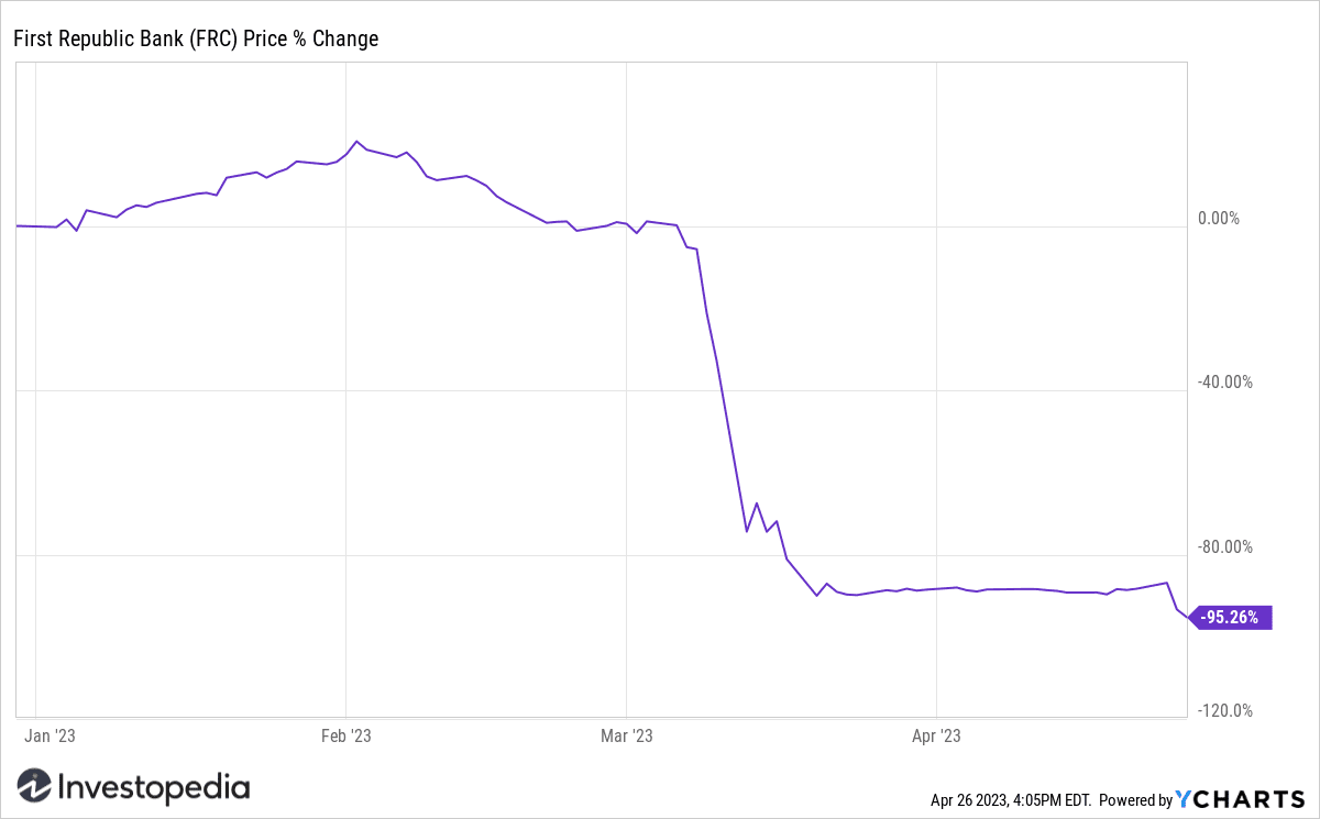 First Republic Bank (FRC) YTD Return