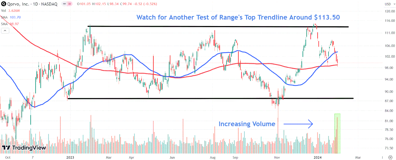 This chart depicts the QRVO chart.