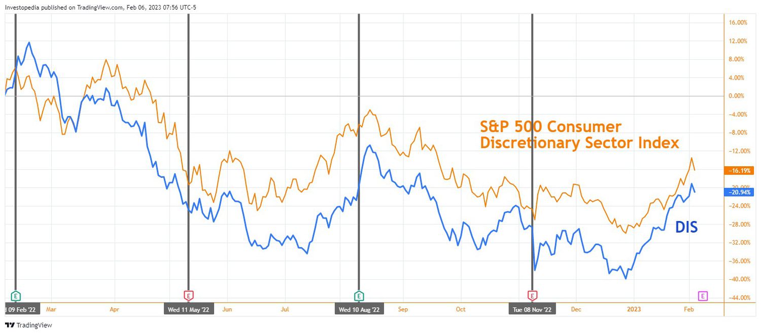 DIS Share Price vs. S&P 500 Consumer Discretionary Sector Index, Past Year