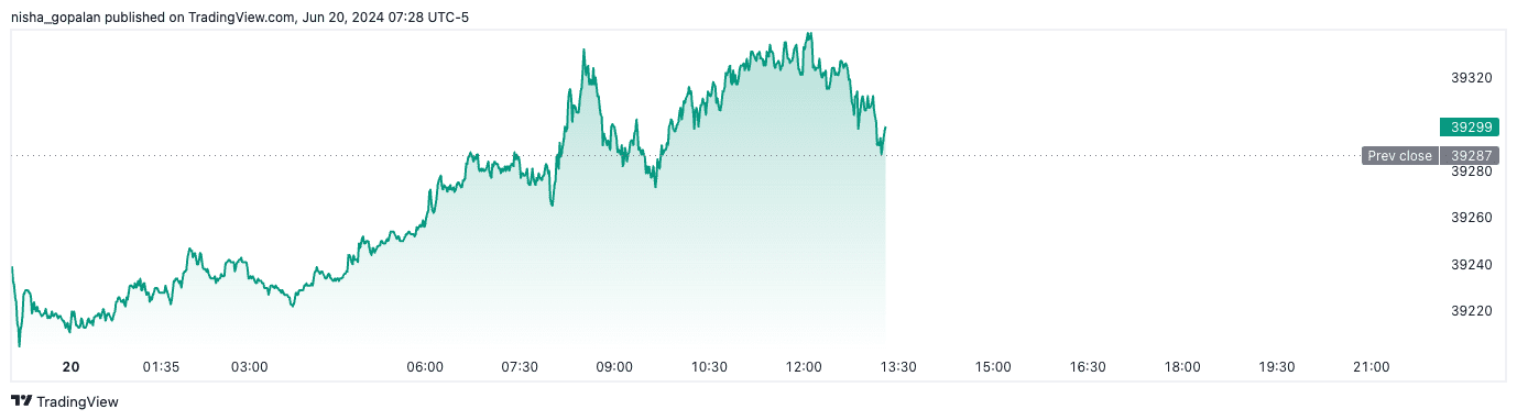 Dow futures (June 20th, 2024).