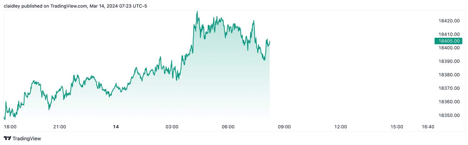 Nasdaq 100 futures (Mar. 14, 2024)