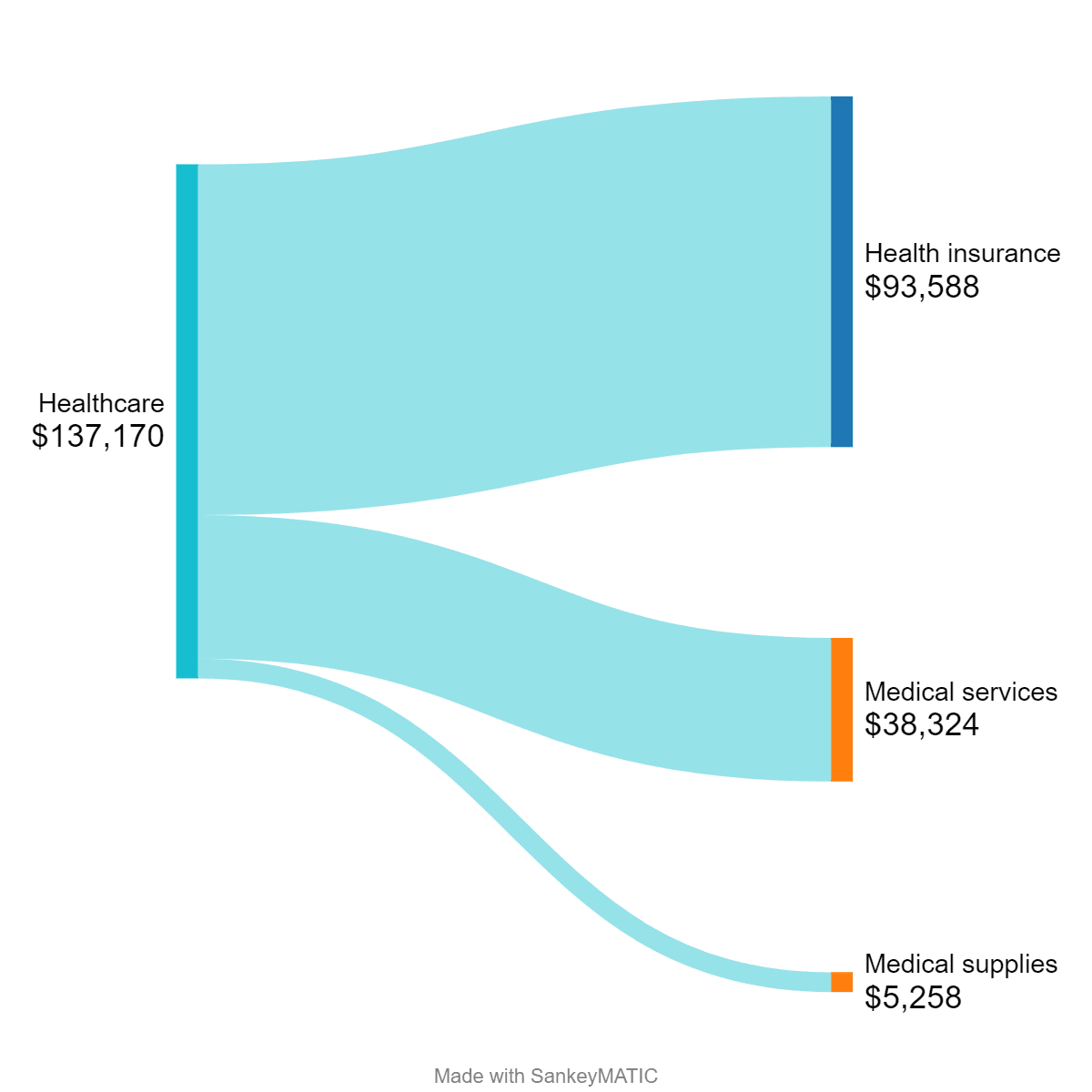 Flowchart of health insurance expenses