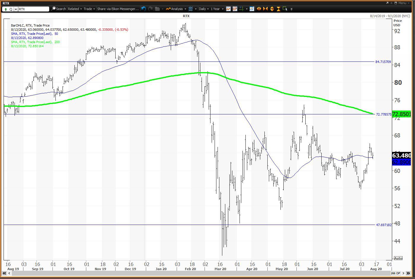 Daily chart showing the share price performance of Raytheon Technologies Corporation (RTX)