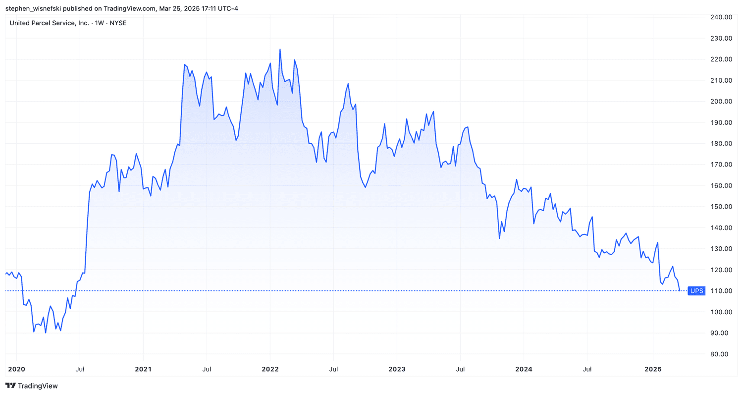 UPS stock price chart since start of 2020