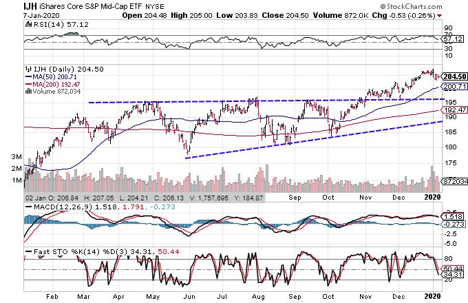 Chart showing the share price performance of the iShares Core S&P Mid-Cap ETF (IJH)