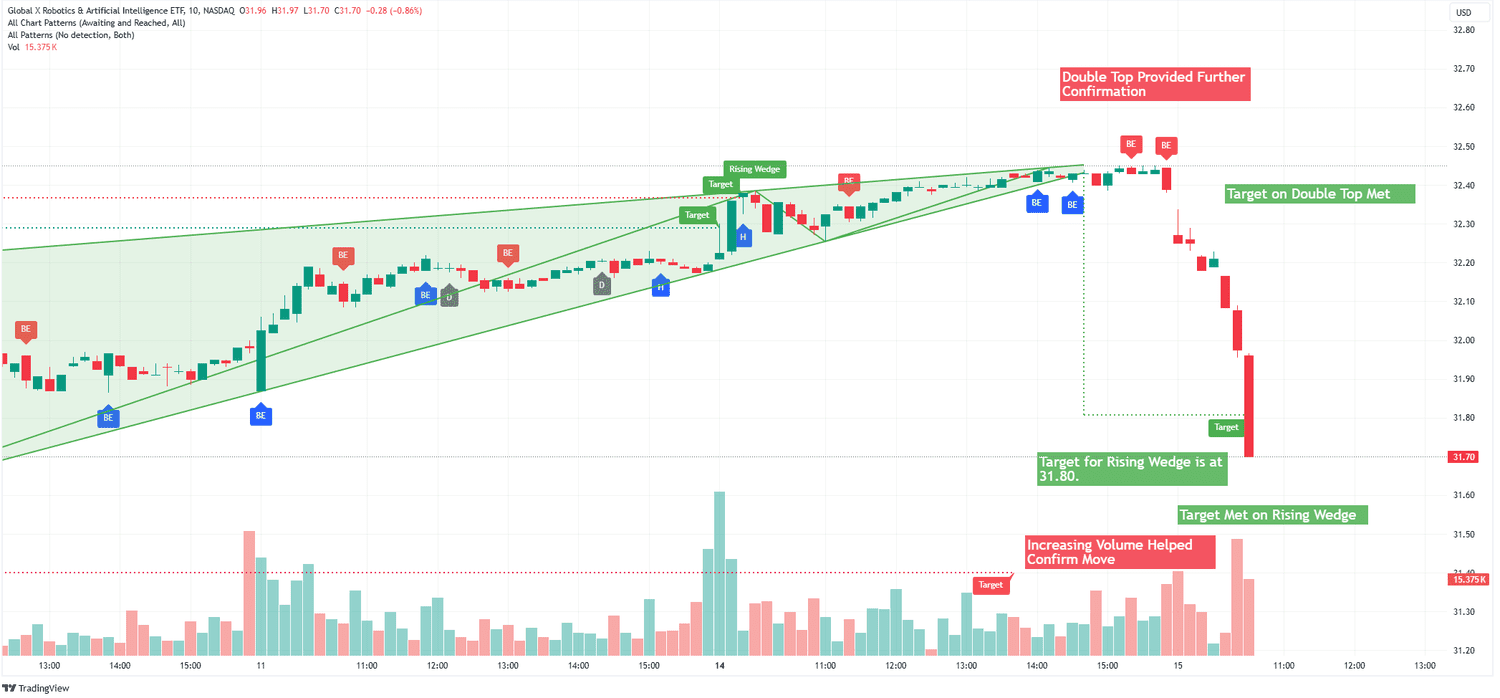 BOTZ Rising Wedge