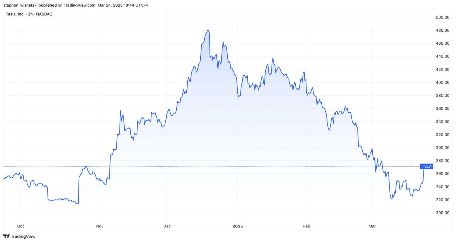 Tesla stock price chart over the past 6 months