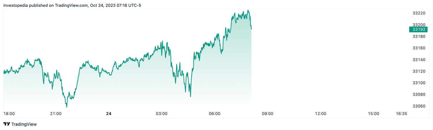 Dow futures (Oct. 24, 2023)
