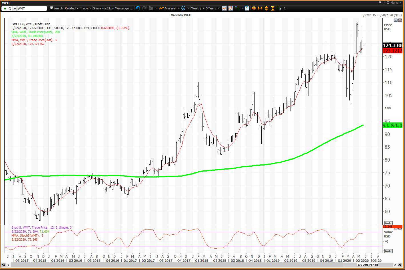 Weekly chart showing the share price performance of Walmart Inc. (WMT)