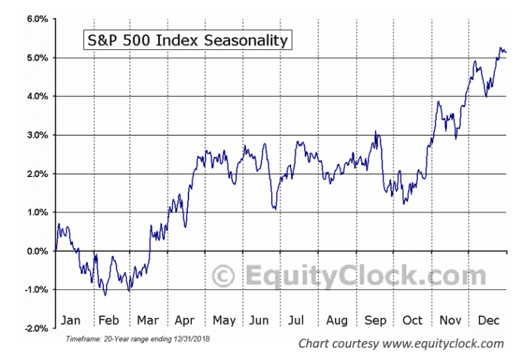 Chart showing seasonality on the S&P 500 index