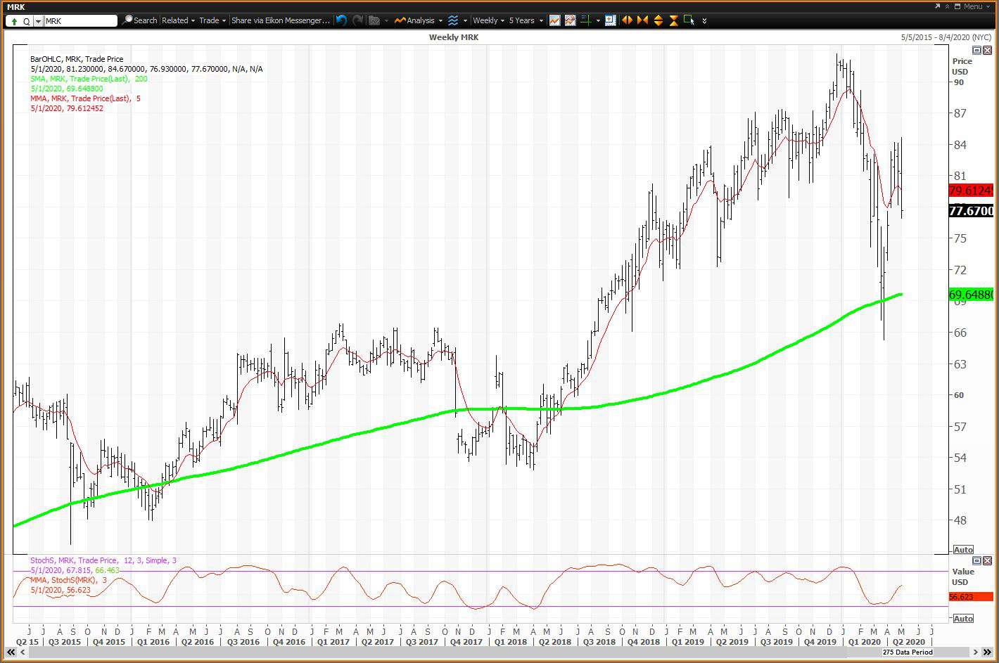 Weekly chart showing the share price performance of Merck & Co., Inc. (MRK)