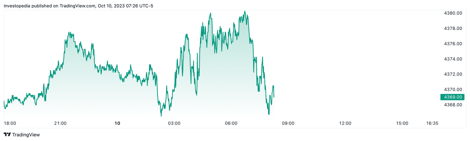 S&P 500 futures (Oct. 10, 2023)